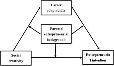 Social Creativity and Entrepreneurial Intentions of College Students: Mediated by Career Adaptability and Moderated by Parental Entrepreneurial Background